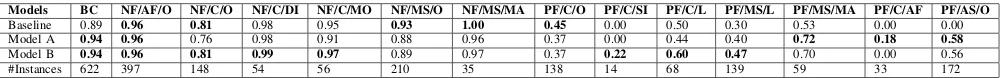 TABLE IV: F1 measures of global classes for the 3 models of automatic structuring