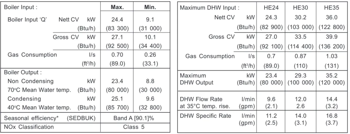 Table 3 - Performance Data - Domestic Hot Water