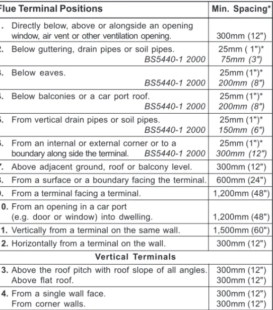 Table 4 - Balanced Flue Terminal Position