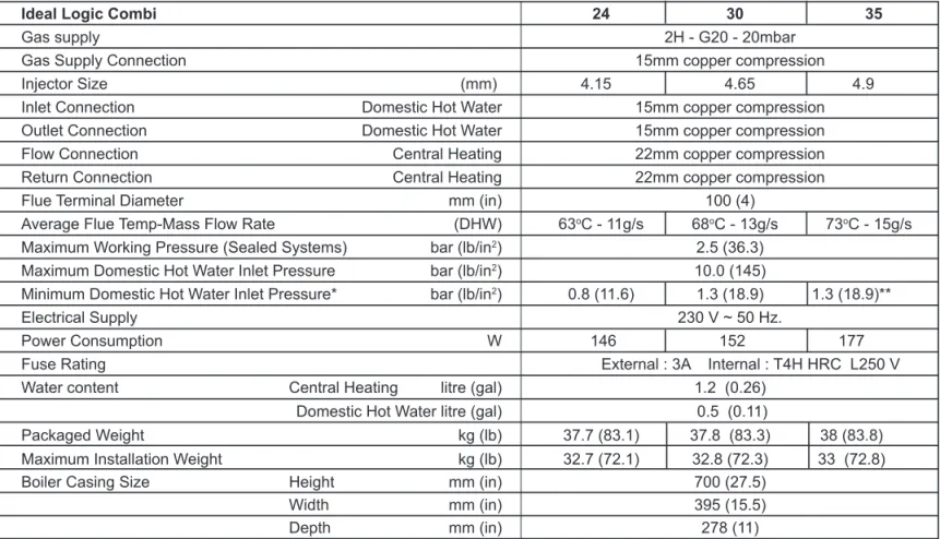 Table 2 - Performance Data - Central heating  Table 3 - Performance Data - Domestic hot Water