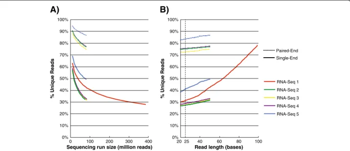 Figure 2 Compression improves for larger sequencing runs and shorter read lengths. A) Each RNA-Seq dataset was trimmed to 50-base reads, and %unique reads was computed for a series of simulated sequencing run sizes (between 10 million single-end or paired-