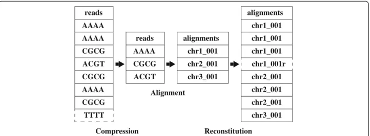 Figure 3 Flowchart depicting Oculus behavior with example sequences. As input is parsed, new sequences are passed into the aligner in the order they are observed