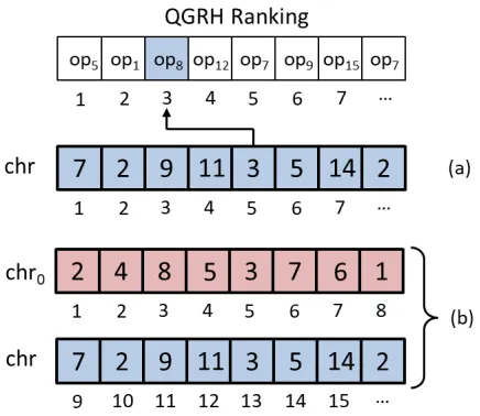Figure 3: Chromosome decoding example. QCCP case (a):the value of the 5-th gene (3) of the chromosome chr pointsto the quantum gate located on the 3-rd position in the rank-ing returned by the QGRH