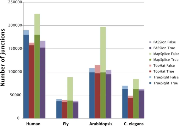 Figure 4: Evaluation of TrueSight, Tophat, MapSplice and PASSion on real datasets. We label ‘Known introns’ as true junctions and ‘both novel’ in Table 3 as false junctions.