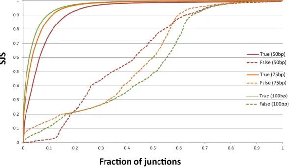 Figure 6: Distribution of TrueSight scores on true and false junctions. X-axis is the fraction of true/false junctions under certain SJS