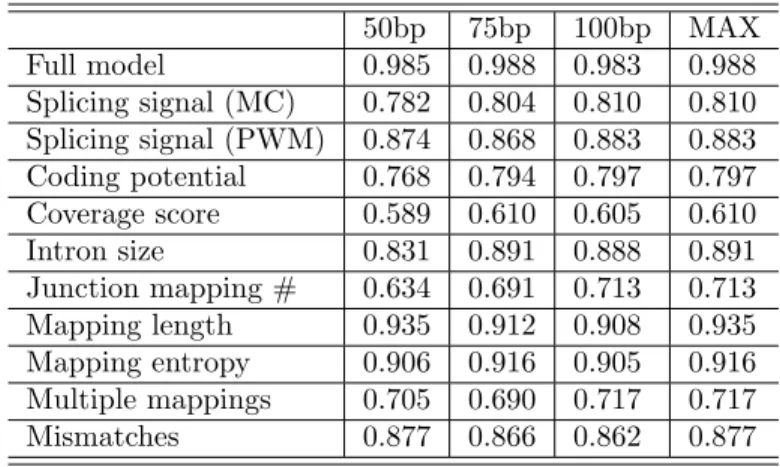 Table 2: AUC value for each regerssor and full TrueSight model on simulated datasets 50bp 75bp 100bp MAX Full model 0.985 0.988 0.983 0.988 Splicing signal (MC) 0.782 0.804 0.810 0.810 Splicing signal (PWM) 0.874 0.868 0.883 0.883 Coding potential 0.768 0.