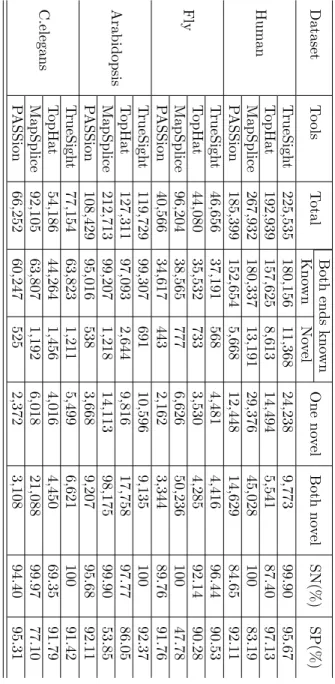 Table 3: Testing on real datasets Dataset T o ols T otal Both ends kno wn One no v el Both no v el SN(%) SP(%)KnownNovelHumanTrueSight225,535180,15611,36824,2389,77399.9095.67TopHat192,939157,6258,61314,4945,54187.4097.13MapSplice267,932180,33713,19129,376