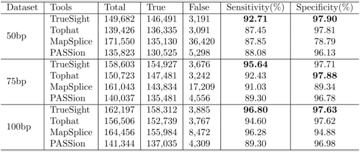 Table 4: Testing on simulated datasets