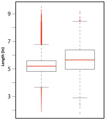 Figure 7: Size distribution of exons annotated in GLEAN model and detected from RNA-seq.