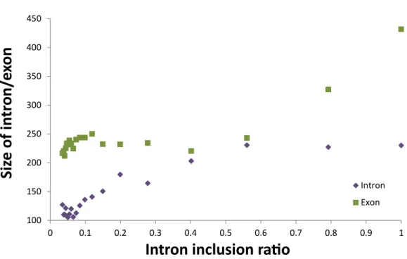 Figure 10: Size of RI and average size of adjacent exons versus RI inclusion ratio. Kernel density (generated by Matlab) plot for the lengths of all bee introns and retained introns