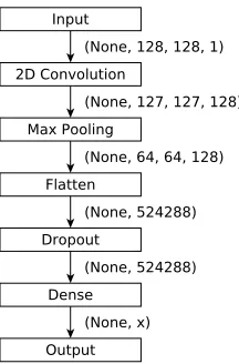 Figure 2: Graphical visualization of the CCN models. Theﬁnal layer containsbinaryplanner collection x neurons, which depends on the used C: for the methods time, normalized, and, x = |C|, and for the method discrete, x = 4|C|.
