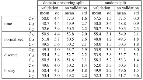 Table 2: Hyper-parameters for the time, normalized, and discrete methods.