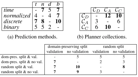 Table 5: Coverage as the percentage of all 240 tasks in thetest set: mean and standard deviation over 1000 randomlychosen planners of each collection; oracle coverage of eachcollection; three individual planners