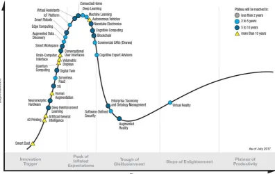Figure 2.3. Gartner Hype Cycle for Emerging Technologies, 2017 