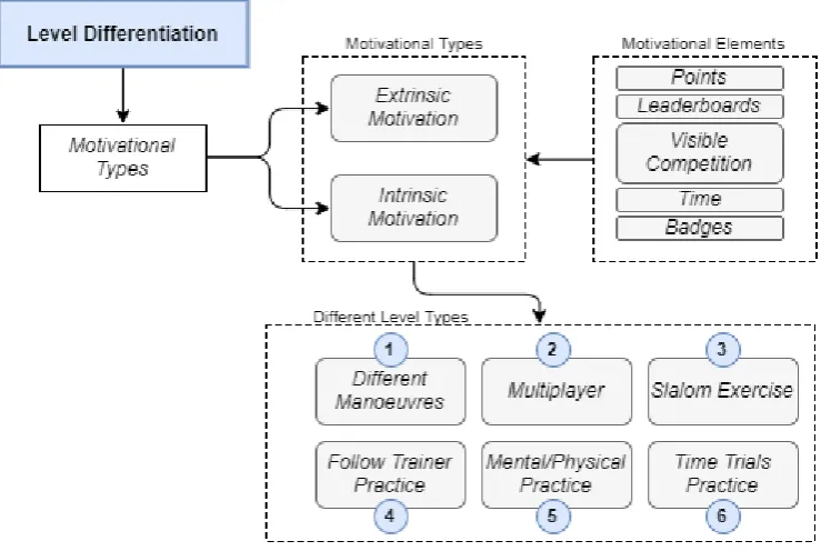 Figure 4.1. Brainstorm train of thought on Level Differentiation 