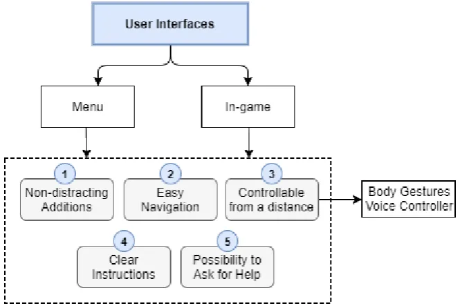 Figure 4.2. Brainstorm train of thought on User Interfaces 