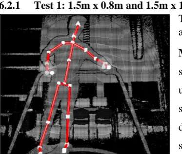 Figure 6.7. Skeleton tracking at 1.5m 