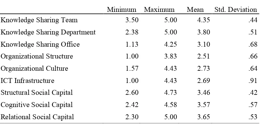 Table 1 Summary of minimum and maximum scores, means and standard deviations.  