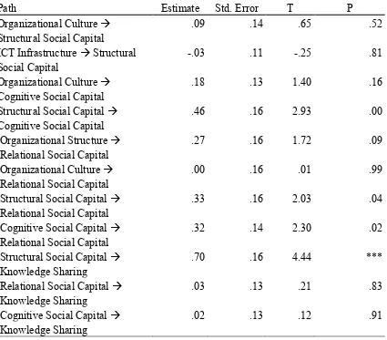 Table 3 Standardized path coefficients. 