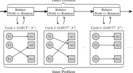 Figure 1: Multi-Cycle Assignment Problem: At each cyclean independent GAP has to be solved.