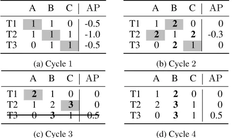 Figure 3: Afﬁnities and Afﬁnity Pressure of three tasks T1,T2, T3 and agents A, B, C over four cycles (Bold: Ideal;