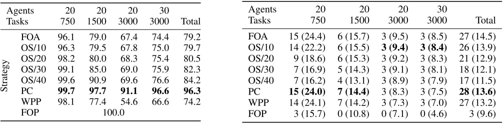 Table 2: Rotational Diversity for TCSA: The PC strategy is most effective. (Bold: Best, not considering FOA/FOP baselines)