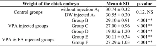 Table 3 Showing the effect of VPA injection on the weight of chick embryos in comparison to DW injected control group