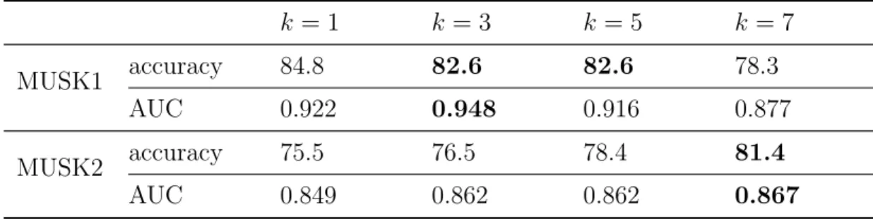 Table 3.1. Instance-Vote classification accuracy (in %)and AUC with different k. k = 1 k = 3 k = 5 k = 7 MUSK1 accuracy 84.8 82.6 82.6 78.3 AUC 0.922 0.948 0.916 0.877 MUSK2 accuracy 75.5 76.5 78.4 81.4 AUC 0.849 0.862 0.862 0.867