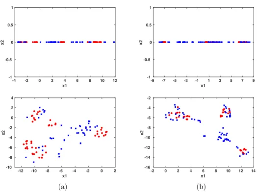Figure 3.2. Visualization of (a) MUSK1 and (b) MUSK2 data sets in latent spaces: d
