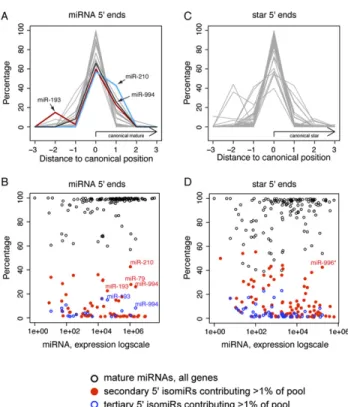 Table S4). All three of these 59 isomiRs were recovered in similar proportions from ovary AGO1-IP complexes (GSE24310),  indi-cating that they make substantial contributions to the miRNA target network controlled by mir-79.