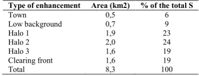 Table I Area of different areas of development of space  