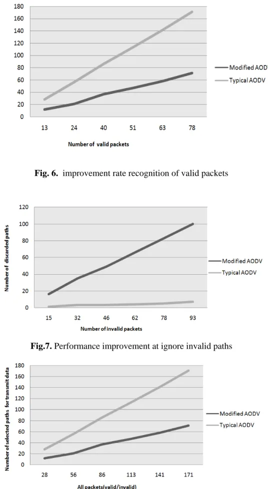 Fig. 8. Performance improvement at select of valid paths for transfer data 