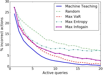 Table 1: Comparison of Uncertainty Volume Minimization (UVM) and Set Cover Optimal Teaching (SCOT) averaged across 20random 9x9 grid worlds with 8-dimensional features