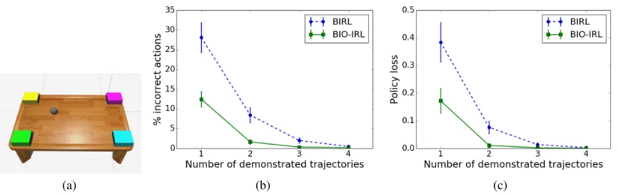 Figure 4: (a) Ball sorting task. The ball starts at one of 36 positions on the table and must be moved into one of four binsdepending on the demonstrator’s preferences
