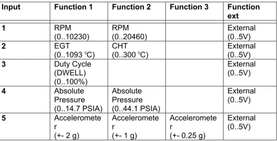 Table 1:  Input Functions 
