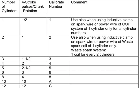 Table 3:: Cylinder number and RPM calibrate number 2 Cycle and Rotary Engine  Number  of  Cylinders  2-Stroke  pulses/Crank-Rotation  Calibrate Number  Comment 