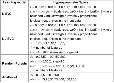 Table 3.7: The search space of hyper-parameters for different learning models inour solution space