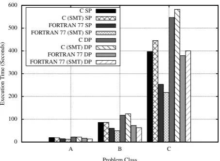 Figure 1: Execution Times for FORTRAN 77 and C