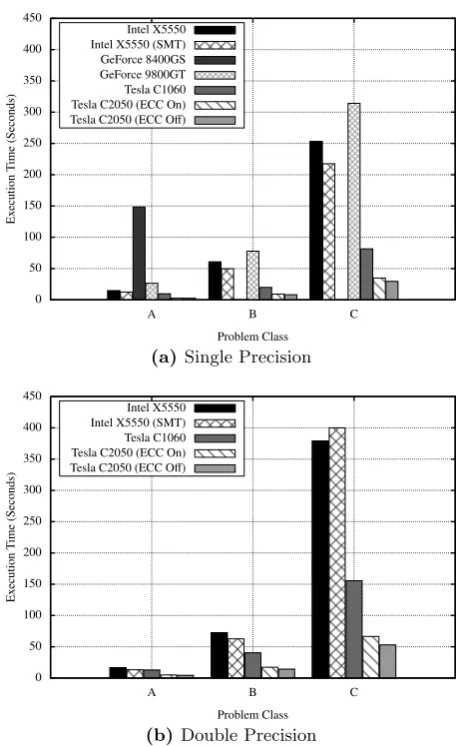 Table 1: Speciﬁcation of NVIDIA GPUs Used