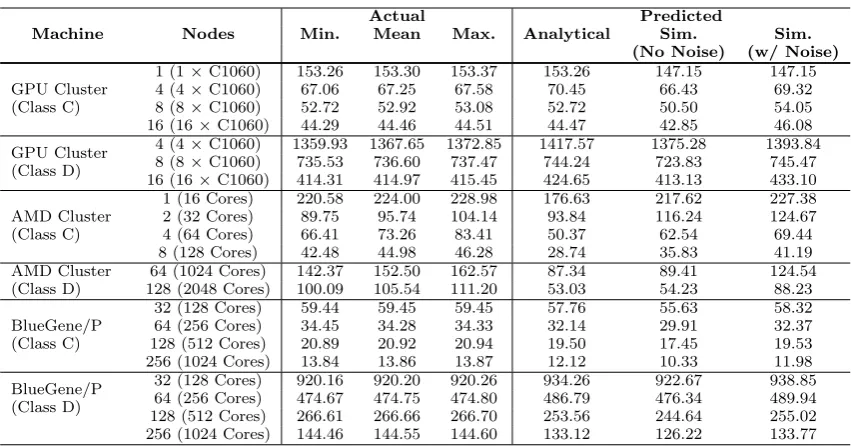 Table 3: Validations for the GPU Cluster, the AMD Cluster and the BlueGene/P (Times in Seconds)