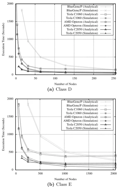 Figure 3: Model Projections