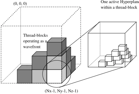 Figure 1: A three-dimensional wavefront operating at twolevels of parallelism.