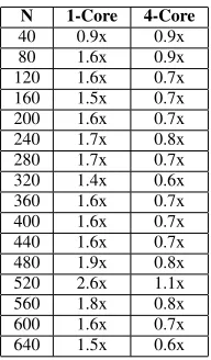 Table II: Speedup of the na¨ıve GPU implementation,corresponding to the results in Figure 2.
