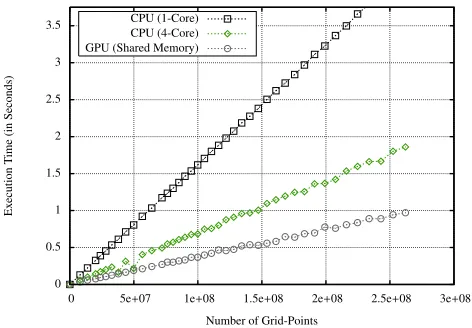 Figure 5: Graph of execution times for the optimised GPUand CPU implementations.