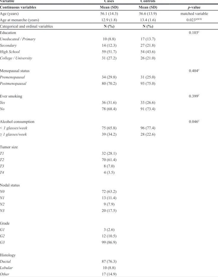 Table 1: Distribution of the 114 TNBC cases and the 124 age-matched controls by demographic, lifestyle and  reproductive variables 