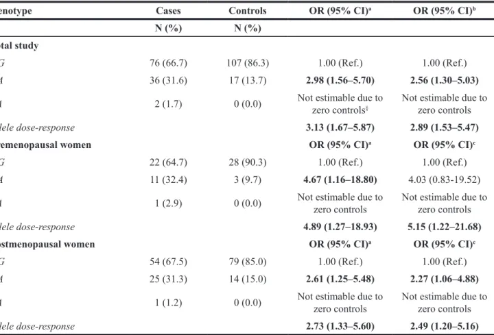 Table 2: Genotype frequencies and odds ratios regarding the association between Pre-miR34 rs72631823  polymorphism and TNBC risk