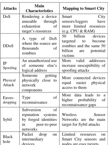 Table 1. Mapping known attacks to smart city 