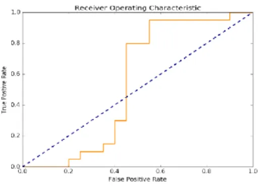 Fig. 3. ROC Curve of Logistic Regression