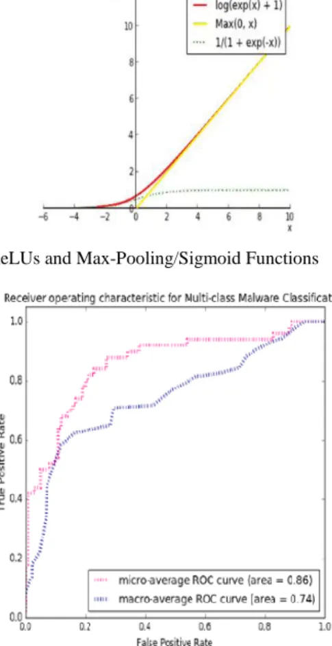 Fig. 4. ReLUs and Max-Pooling/Sigmoid Functions 
