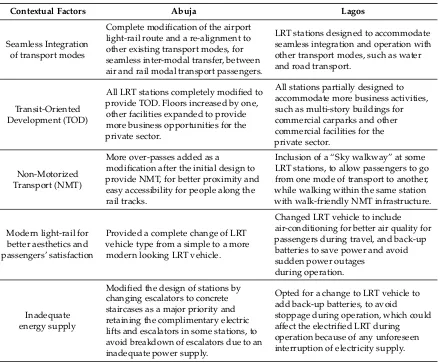 Table 2. Summary of similar contextualization factors in Lagos and Abuja within Nigeria.